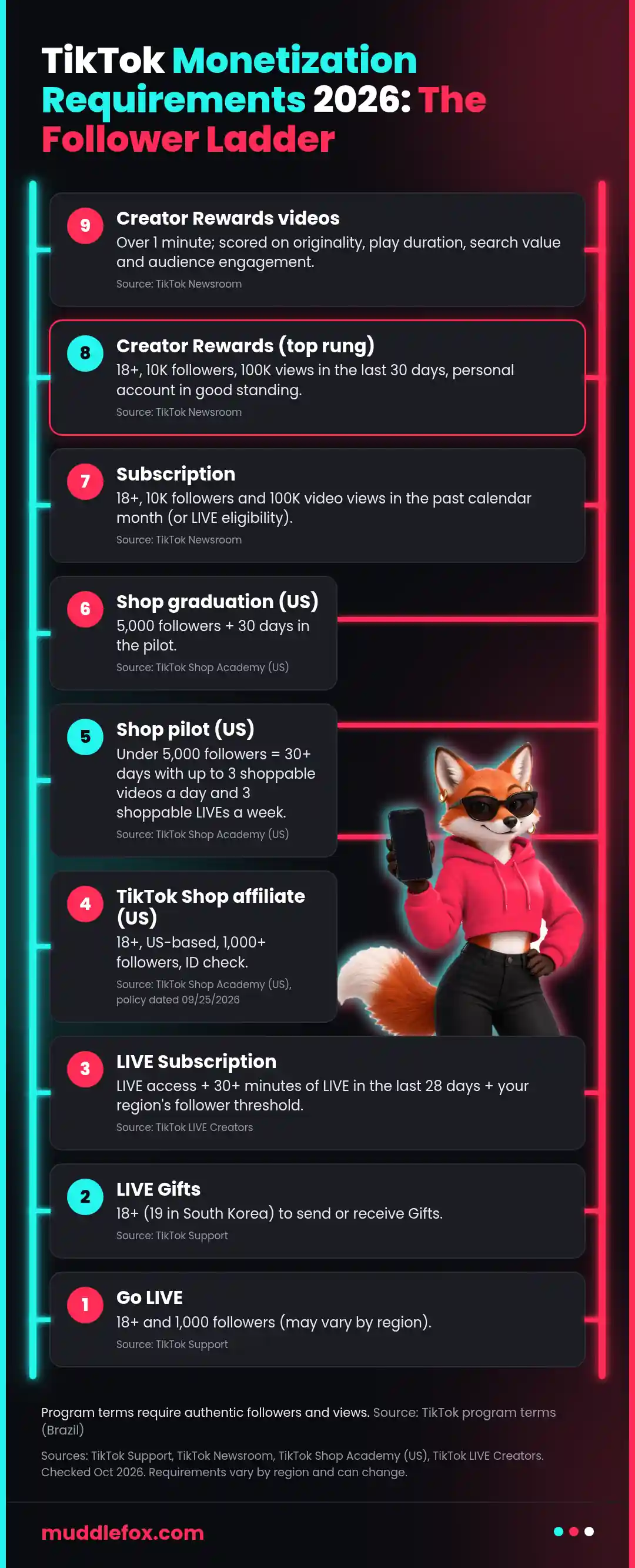 TikTok monetization requirements ladder: LIVE at 1,000 followers, US Shop 1,000 to 5,000, Creator Rewards 10K plus 100K views.